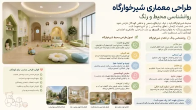 روانشناسی محیط و رنگ در طراحی شیرخوارگاه و مرکز نگهداری کودکان 🎨 38 روانشناسی محیط و رنگ در طراحی شیرخوارگاه و مرکز نگهداری کودکان