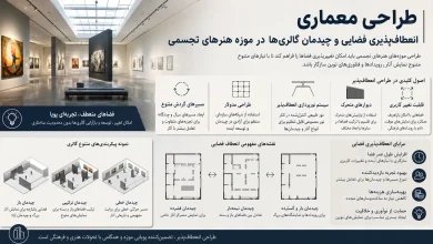 انعطافپذیری فضایی و چیدمان گالریها در موزه هنرهای تجسمی 🎨 1 انعطافپذیری فضایی و چیدمان گالریها در موزه هنرهای تجسمی