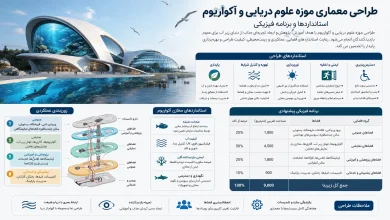 ضوابط، استانداردها و برنامه فیزیکی طراحی موزه علوم دریایی و آکواریوم 🌊 27 ضوابط، استانداردها و برنامه فیزیکی طراحی موزه علوم دریایی و آکواریوم