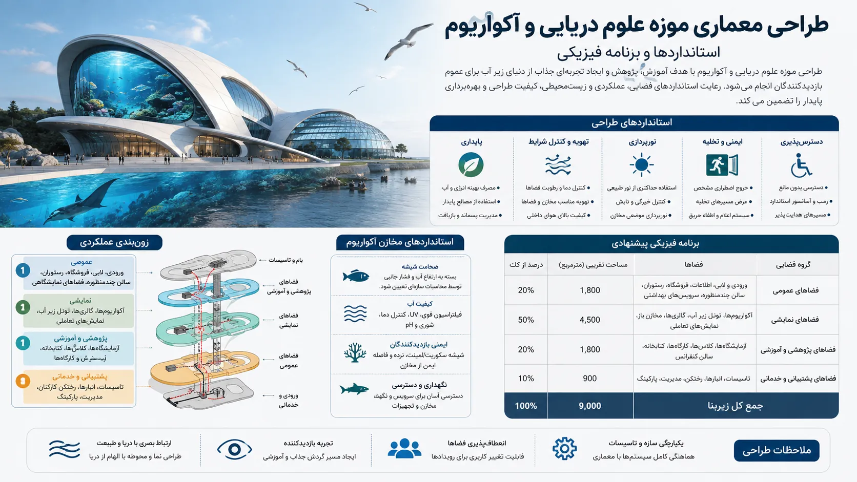 ضوابط، استانداردها و برنامه فیزیکی طراحی موزه علوم دریایی و آکواریوم 🌊 1 ضوابط، استانداردها و برنامه فیزیکی طراحی موزه علوم دریایی و آکواریوم