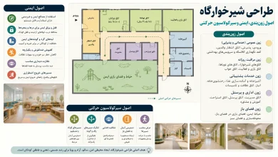 اصول زونبندی، ایمنی و سیرکولاسیون حرکتی در طراحی شیرخوارگاه 🛡️ 29 اصول زونبندی، ایمنی و سیرکولاسیون حرکتی در طراحی شیرخوارگاه