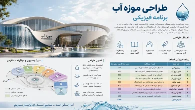 ضوابط، استانداردها و برنامه فیزیکی طراحی موزه آب