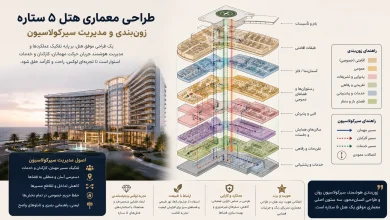 اصول زون‌بندی و تفکیک سیرکولاسیون در طراحی هتل ۵ ستاره