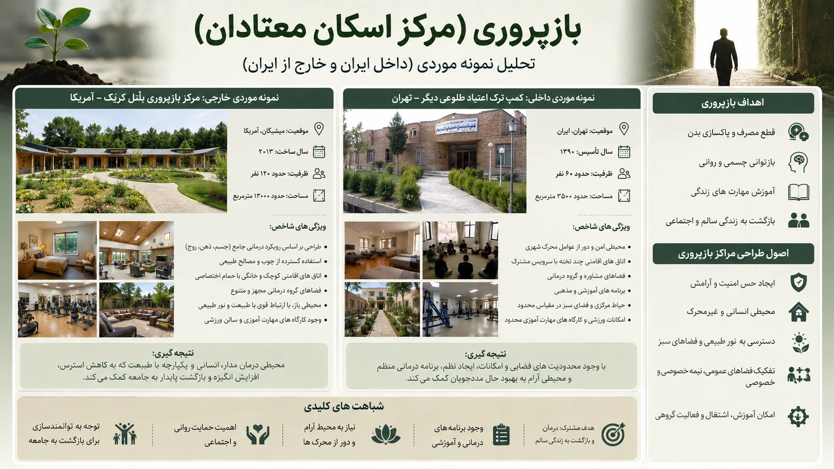 تحلیل نمونه موردی مراکز بازپروری و اسکان معتادان در ایران و جهان 🏛️ 1 تحلیل نمونه موردی مراکز بازپروری و اسکان معتادان در ایران و جهان