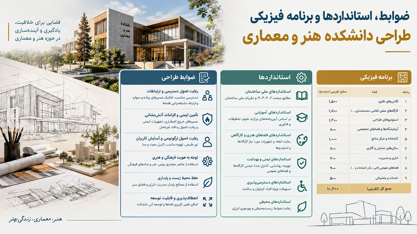 ضوابط، استانداردها و برنامه فیزیکی طراحی دانشکده هنر و معماری 📐 1 ضوابط، استانداردها و برنامه فیزیکی طراحی دانشکده هنر و معماری