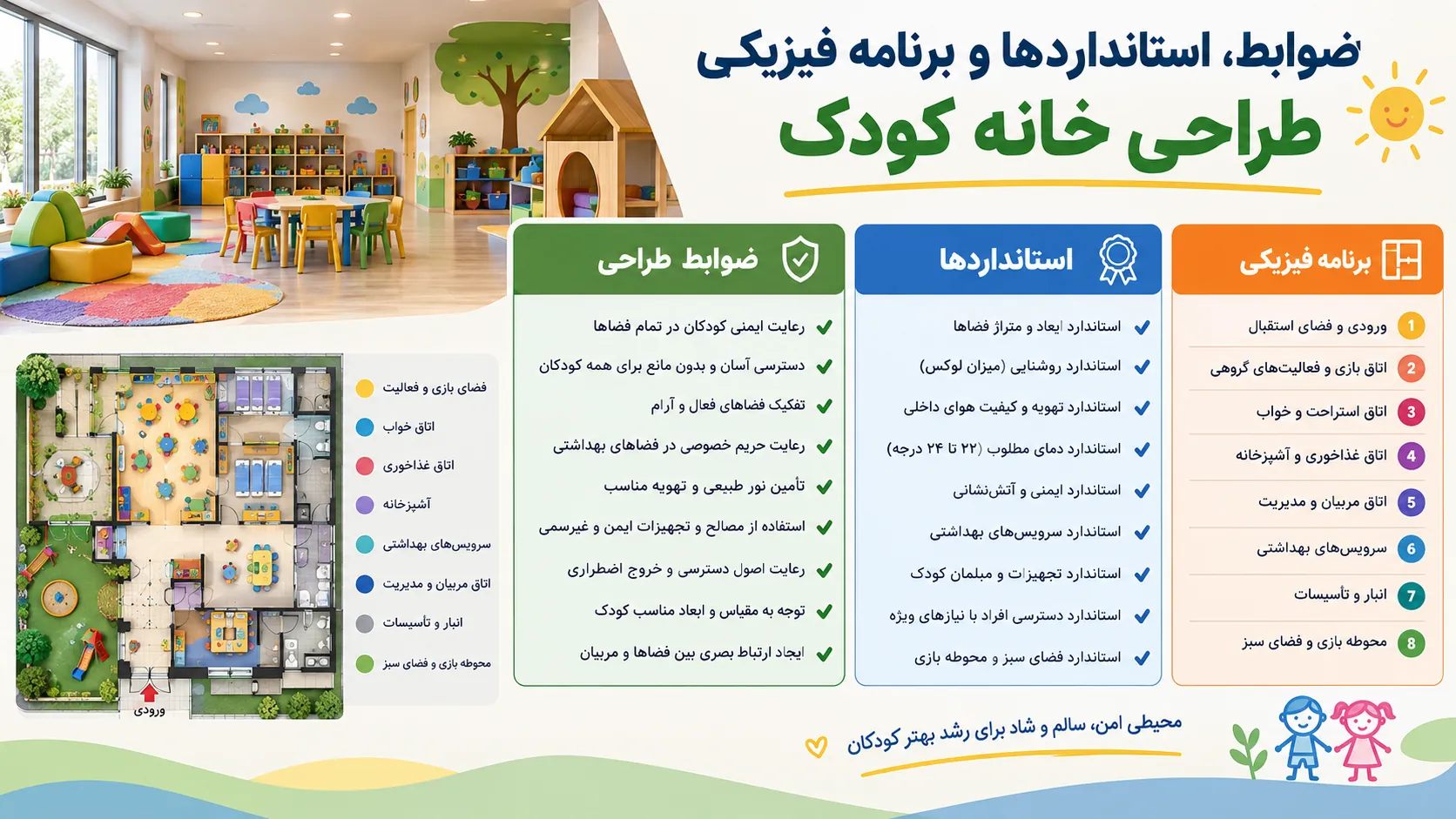 ضوابط، استانداردها و برنامه فیزیکی طراحی خانه کودک 👶 2 طراحی مدارس و کودکستان ها + خانه کودک ضوابط و استاندارد ها