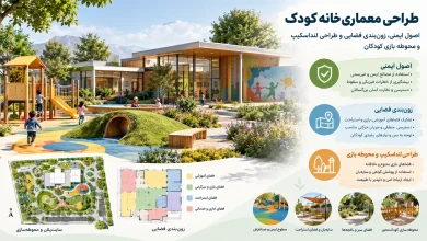 اصول ایمنی، زونبندی فضایی و طراحی لنداسکیپ و محوطه بازی کودکان 🌳 6 اصول ایمنی، زونبندی فضایی و طراحی لنداسکیپ و محوطه بازی کودکان