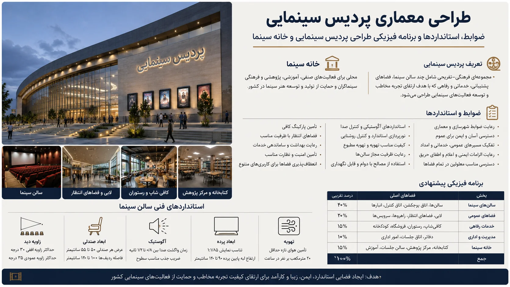 ضوابط، استانداردها و برنامه فیزیکی طراحی پردیس سینمایی و خانه سینما 🎬 1 ضوابط، استانداردها و برنامه فیزیکی طراحی پردیس سینمایی و خانه سینما
