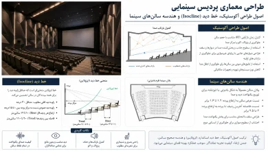 اصول طراحی آکوستیک، خط دید (Isocline) و هندسه سالن‌های سینما
