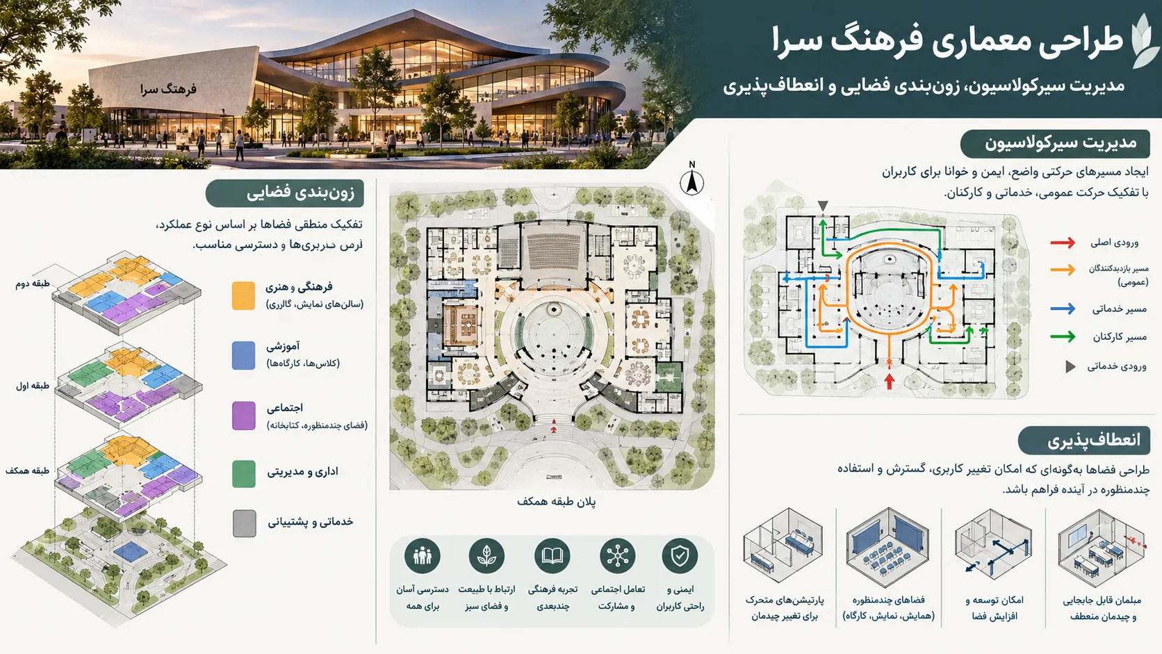 مدیریت سیرکولاسیون، زونبندی فضایی و انعطافپذیری در مجتمع فرهنگی 1 مدیریت سیرکولاسیون، زونبندی فضایی و انعطافپذیری در مجتمع فرهنگی