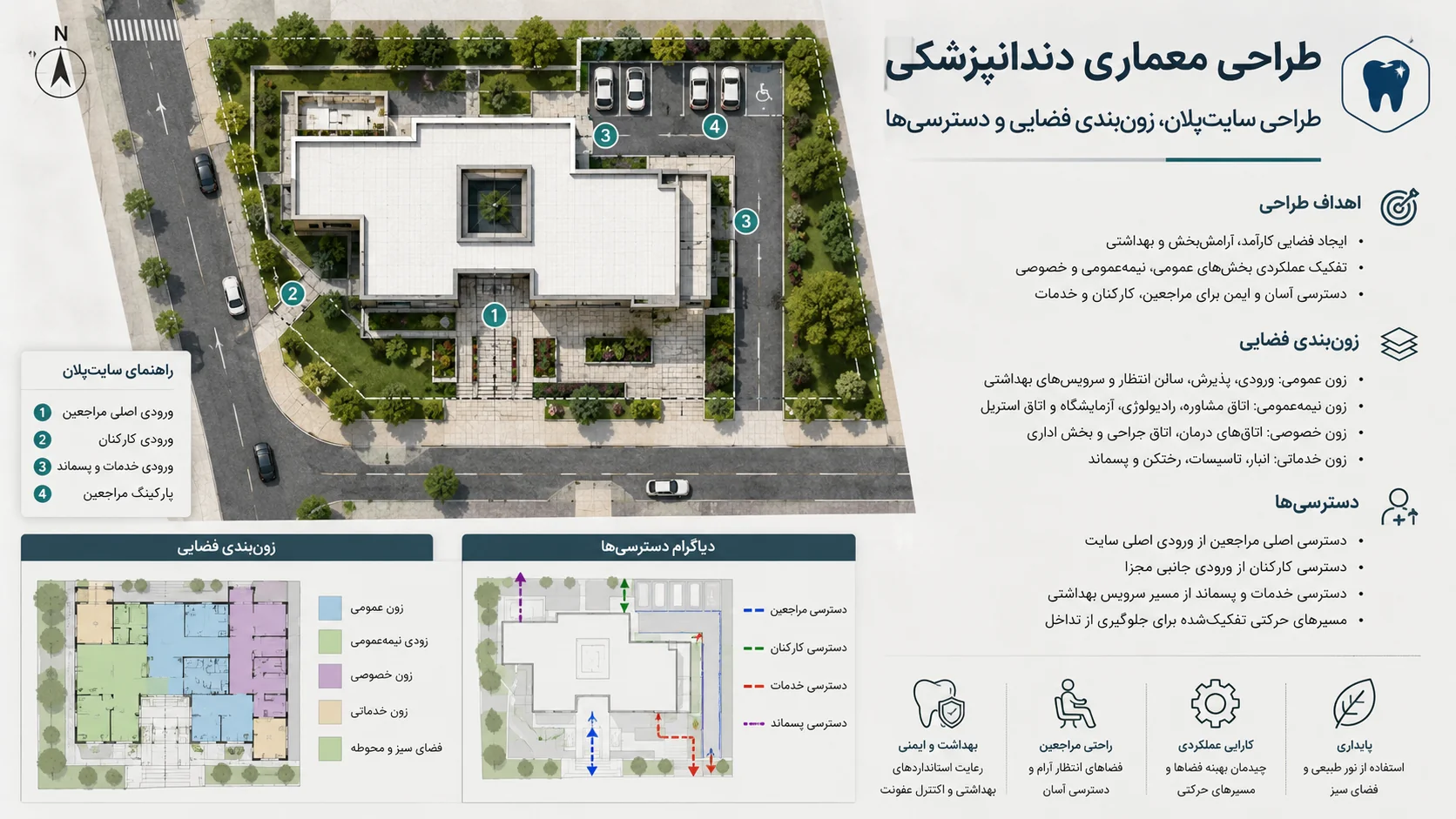 طراحی سایت پلان، زونبندی فضایی و دسترسیها
