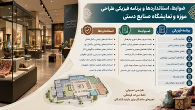 ضوابط، استانداردها و برنامه فیزیکی طراحی موزه و نمایشگاه صنایع دستی 🏺 3 ضوابط، استانداردها و برنامه فیزیکی طراحی موزه و نمایشگاه صنایع دستی