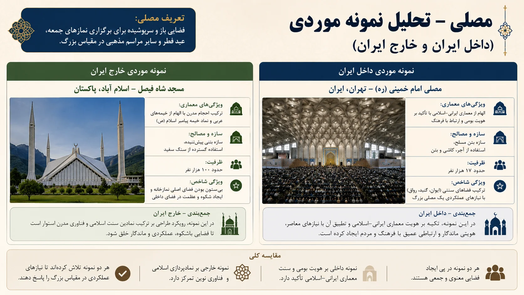تحلیل نمونه موردی مصلا و مجموعه های عبادی-فرهنگی شاخص 🏛️ 1 تحلیل نمونه موردی مصلا و مجموعه های عبادی-فرهنگی شاخص