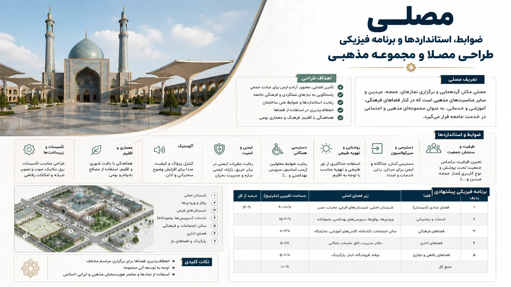ضوابط، استانداردها و برنامه فیزیکی طراحی مصلا و مجموعه مذهبی 🕌 1 ضوابط، استانداردها و برنامه فیزیکی طراحی مصلا و مجموعه مذهبی