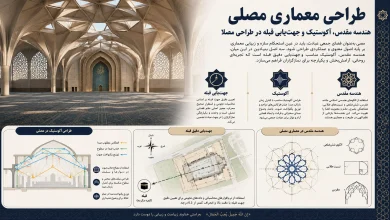 هندسه مقدس، آکوستیک و جهت‌یابی قبله در طراحی مصلا