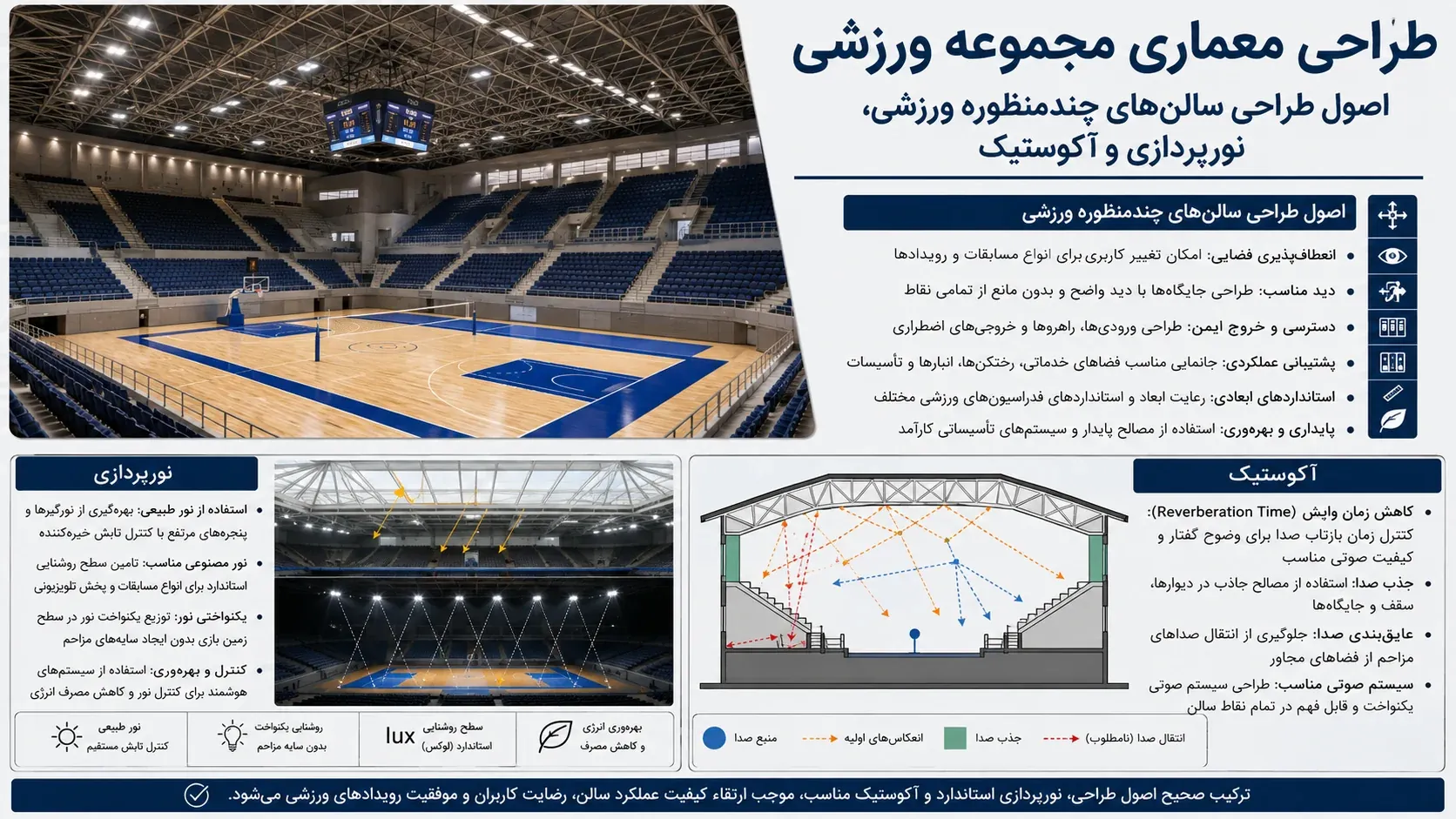 اصول طراحی سالن های چندمنظوره ورزشی، نورپردازی و آکوستیک 💡 1 اصول طراحی سالنهای چندمنظوره ورزشی، نورپردازی و آکوستیک