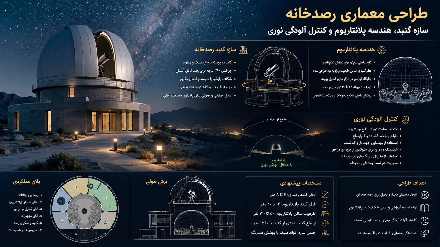 اصول فنی طراحی گنبد رصدخانه، هندسه آسمان نما و کنترل آلودگی نوری 🌌 1 اصول فنی طراحی گنبد رصدخانه، هندسه آسمان نما و کنترل آلودگی نوری