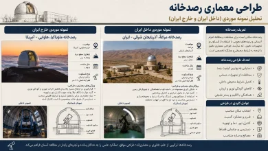 تحلیل نمونه موردی رصدخانه ها و پلانتاریومهای شاخص در ایران و جهان 🏛️ 1 تحلیل نمونه موردی رصدخانهها و پلانتاریومهای شاخص در ایران و جهان
