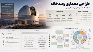 ضوابط، استانداردها و برنامه فیزیکی طراحی رصدخانه و مرکز نجوم (آسماننما) 🔭 3 ضوابط، استانداردها و برنامه فیزیکی طراحی رصدخانه و مرکز نجوم (آسماننما)