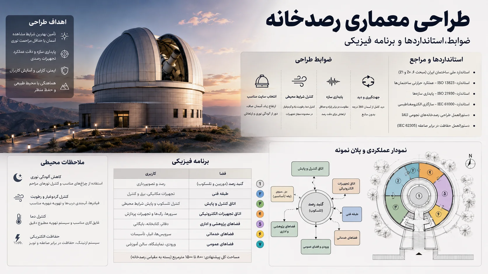 ضوابط، استانداردها و برنامه فیزیکی طراحی رصدخانه و مرکز نجوم (آسماننما) 🔭 1 ضوابط، استانداردها و برنامه فیزیکی طراحی رصدخانه و مرکز نجوم (آسماننما)