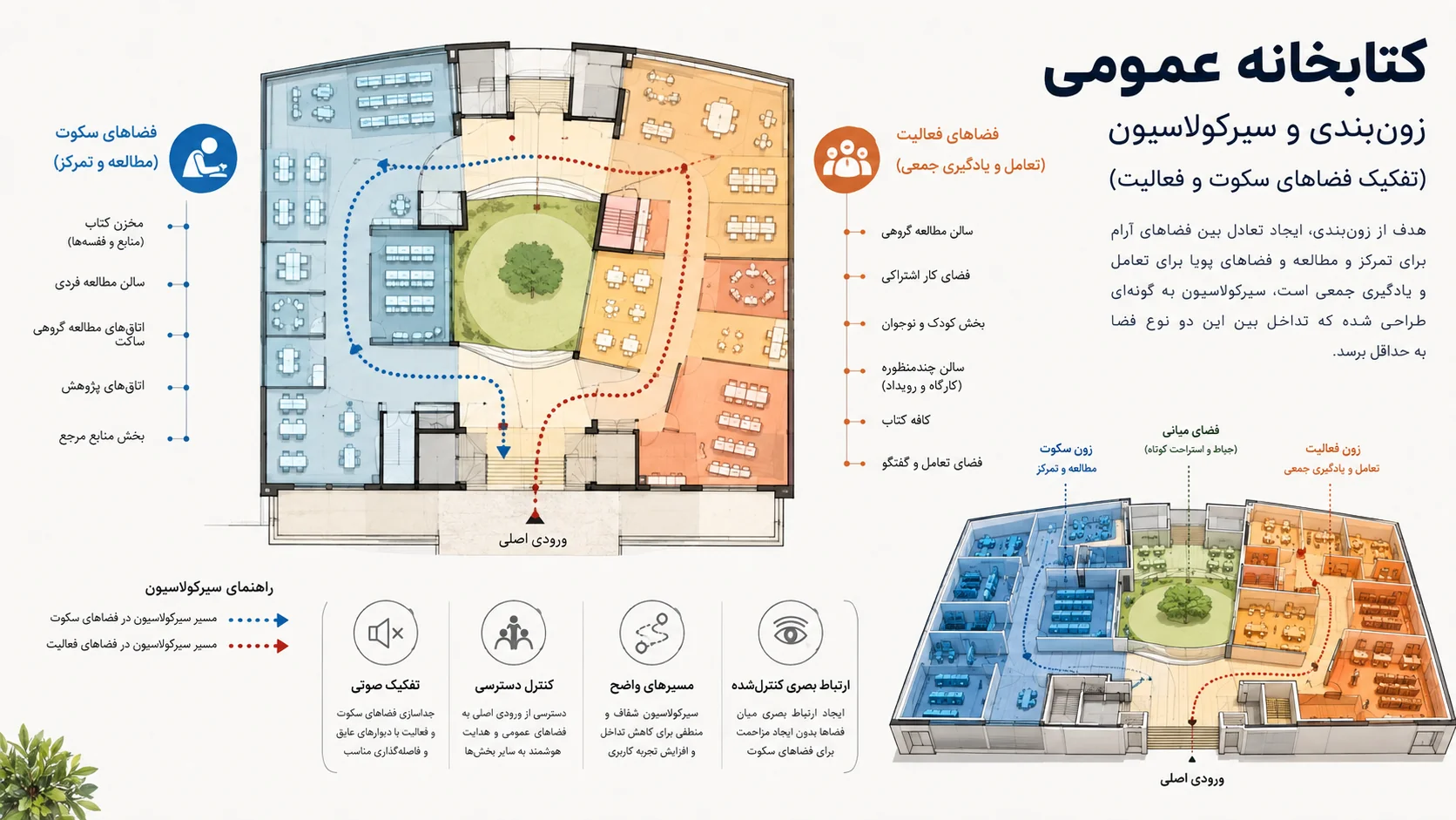 زون بندی فضایی، سیرکولاسیون و تفکیک حوزه سکوت در کتابخانه عمومی 🤫 1 public library zoning circulation quiet zones