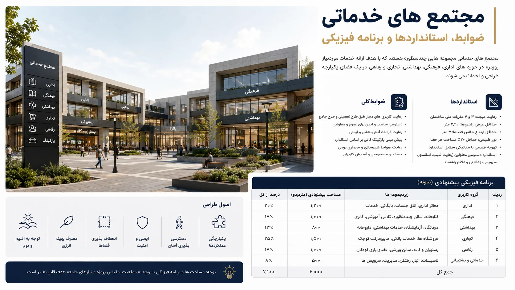 ضوابط، استانداردها و برنامه فیزیکی مجتمع خدماتی بین راهی ⛽ 1 ضوابط، استانداردها و برنامه فیزیکی مجتمع خدماتی بین راهی