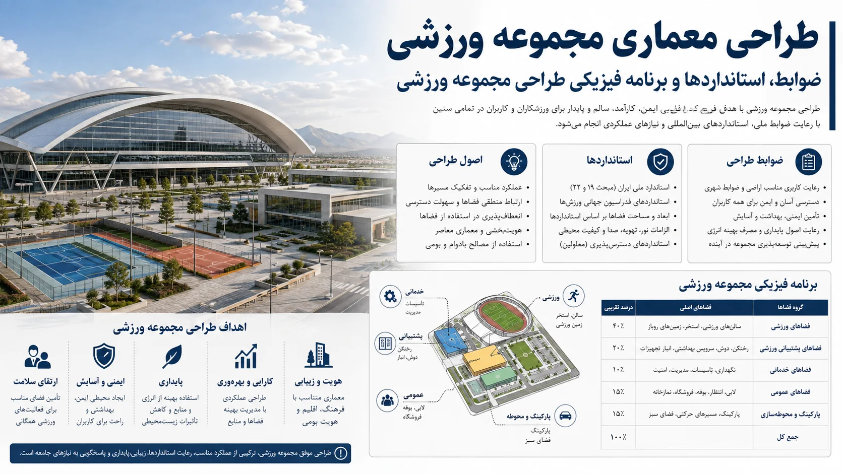 ضوابط، استانداردها و برنامه فیزیکی طراحی مجموعه ورزشی ⚽ 1 ضوابط، استانداردها و برنامه فیزیکی طراحی مجموعه ورزشی