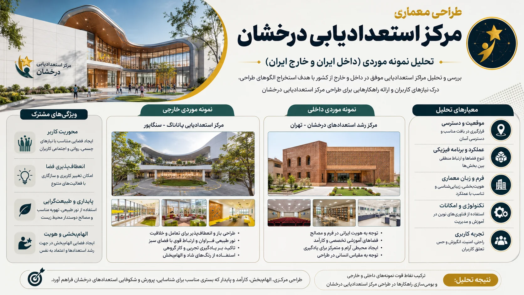 تحلیل نمونه موردی مراکز استعدادیابی و مجتمع های آموزشی شاخص در ایران و جهان 🏛️ 1 تحلیل نمونه موردی مراکز استعدادیابی و مجتمعهای آموزشی شاخص در ایران و جهان