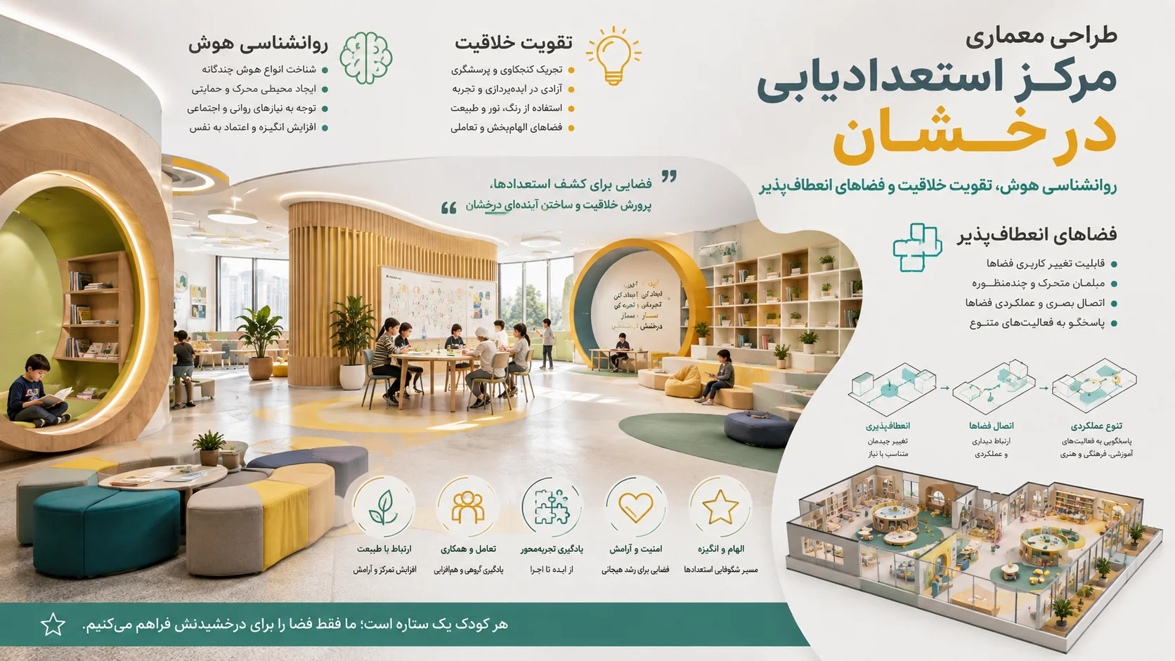 روانشناسی هوش و خلاقیت، حس کنجکاوی و انعطافپذیری فضایی در طراحی مرکز استعدادیابی 🧠 1 روانشناسی هوش و خلاقیت، حس کنجکاوی و انعطافپذیری فضایی در طراحی مرکز استعدادیابی