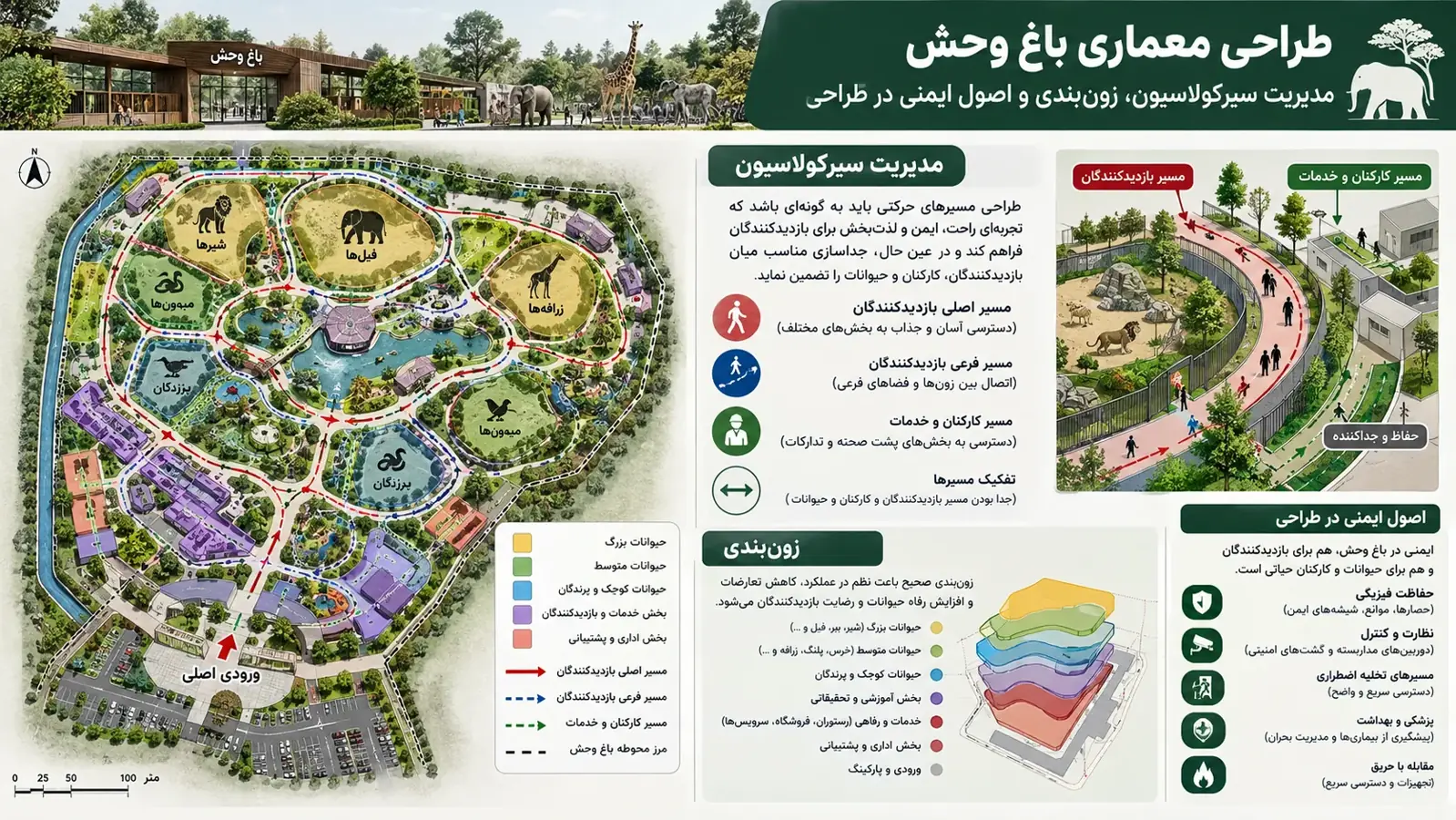 مدیریت سیرکولاسیون، زونبندی و اصول ایمنی در طراحی باغ وحش 🗺️ 1 مدیریت سیرکولاسیون، زونبندی و اصول ایمنی در طراحی باغ وحش